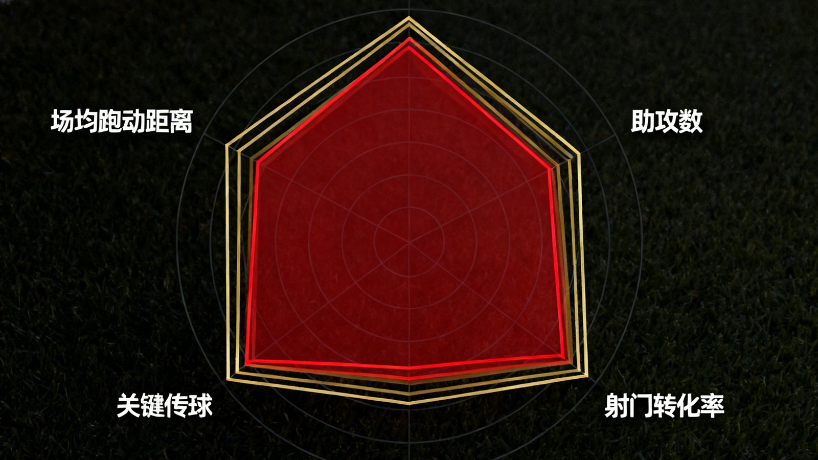 两名顶级前锋的数据雷达图对比画面，展示了进球数、助攻数、射门转化率、关键传球和场均跑动距离五个维度的数据差异，红色与金色线条交织